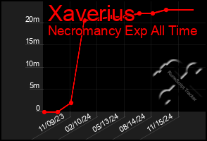 Total Graph of Xaverius