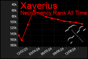 Total Graph of Xaverius