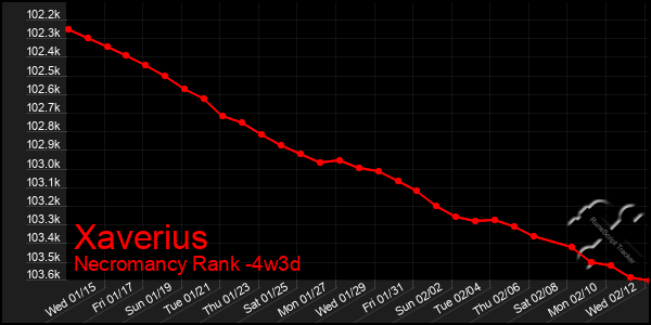 Last 31 Days Graph of Xaverius