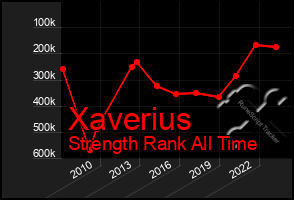 Total Graph of Xaverius