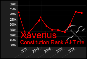 Total Graph of Xaverius