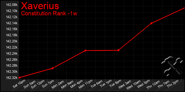 Last 7 Days Graph of Xaverius