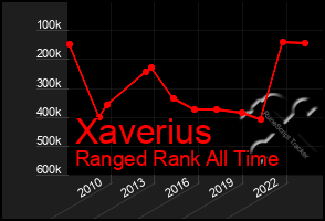 Total Graph of Xaverius