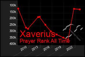 Total Graph of Xaverius