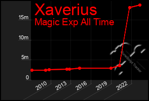 Total Graph of Xaverius