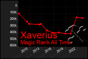 Total Graph of Xaverius