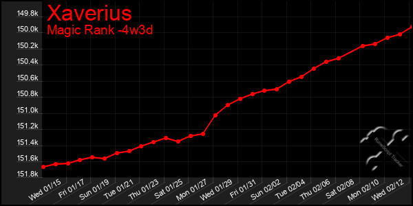 Last 31 Days Graph of Xaverius