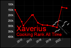 Total Graph of Xaverius