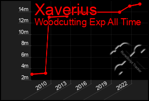 Total Graph of Xaverius