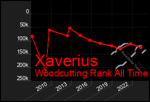 Total Graph of Xaverius