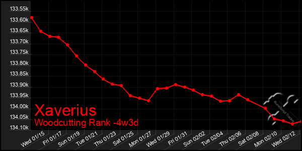 Last 31 Days Graph of Xaverius