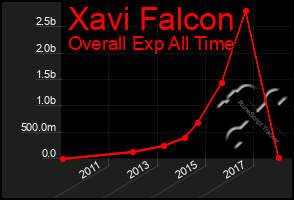 Total Graph of Xavi Falcon