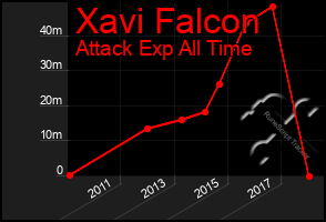 Total Graph of Xavi Falcon