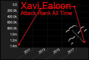 Total Graph of Xavi Falcon