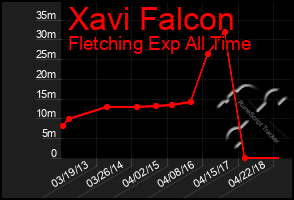 Total Graph of Xavi Falcon