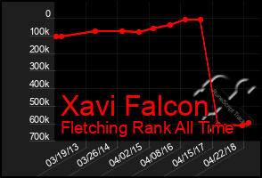 Total Graph of Xavi Falcon