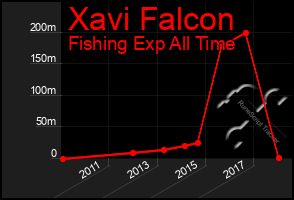 Total Graph of Xavi Falcon