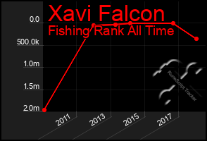 Total Graph of Xavi Falcon