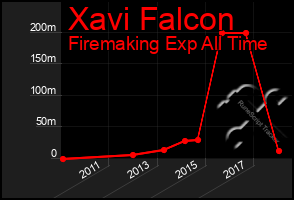 Total Graph of Xavi Falcon