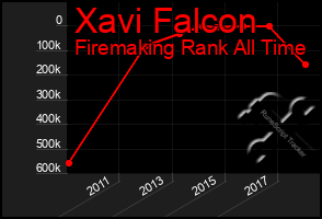 Total Graph of Xavi Falcon