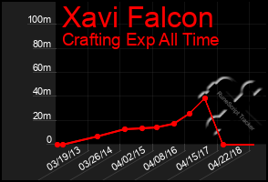 Total Graph of Xavi Falcon