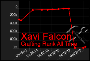 Total Graph of Xavi Falcon