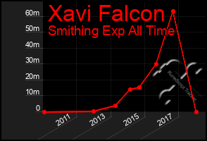 Total Graph of Xavi Falcon