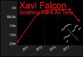 Total Graph of Xavi Falcon