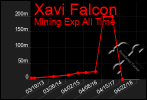 Total Graph of Xavi Falcon