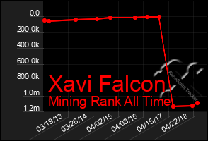 Total Graph of Xavi Falcon