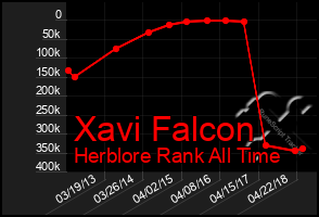 Total Graph of Xavi Falcon