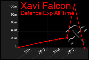 Total Graph of Xavi Falcon