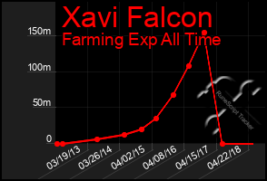 Total Graph of Xavi Falcon