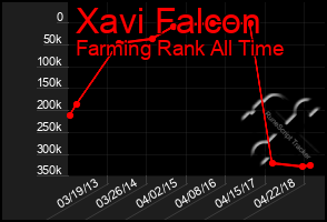 Total Graph of Xavi Falcon