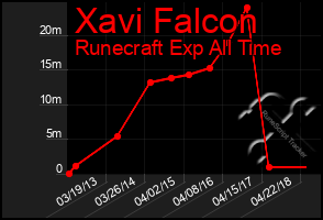 Total Graph of Xavi Falcon