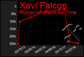 Total Graph of Xavi Falcon