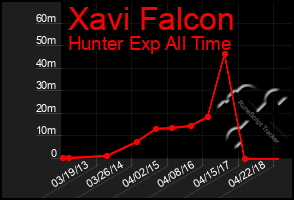 Total Graph of Xavi Falcon