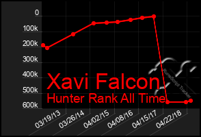 Total Graph of Xavi Falcon