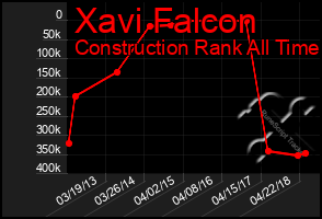 Total Graph of Xavi Falcon