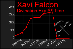 Total Graph of Xavi Falcon