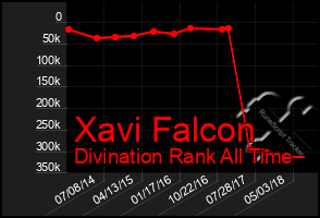 Total Graph of Xavi Falcon