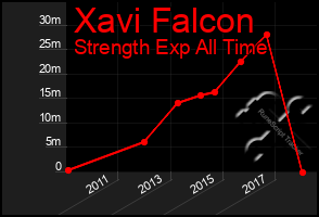 Total Graph of Xavi Falcon