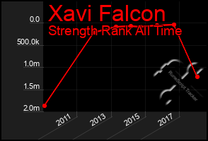 Total Graph of Xavi Falcon