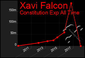 Total Graph of Xavi Falcon