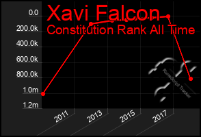 Total Graph of Xavi Falcon