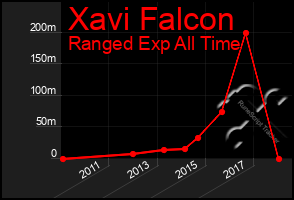 Total Graph of Xavi Falcon