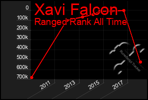 Total Graph of Xavi Falcon