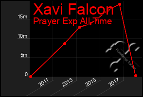 Total Graph of Xavi Falcon