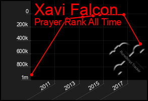 Total Graph of Xavi Falcon