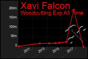 Total Graph of Xavi Falcon